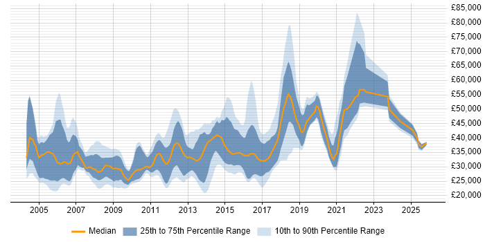 Salary distribution trend for jobs in Warwickshire citing E-Commerce