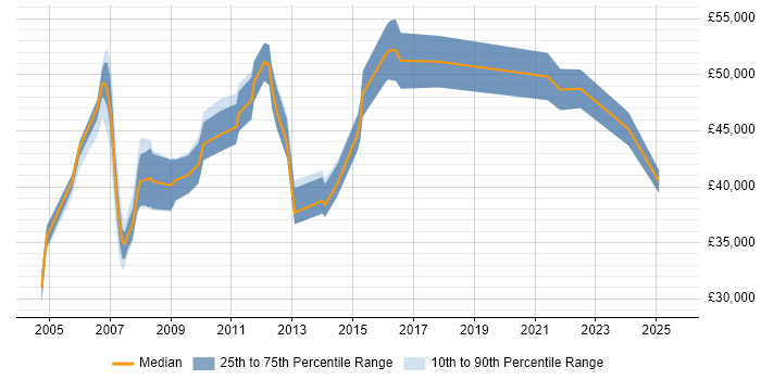 Salary distribution trend for jobs in Warwickshire citing EDI Salary distribution trend for jobs in Warwickshire citing EDI