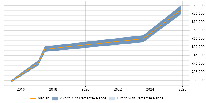 Salary distribution trend for jobs in Warwickshire citing Educational Technology