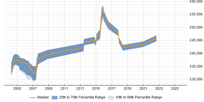 Salary distribution trend for jobs in Warwickshire citing EIGRP Salary distribution trend for jobs in Warwickshire citing EIGRP
