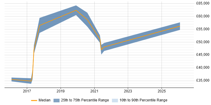Salary distribution trend for jobs in Warwickshire citing Elastic Stack