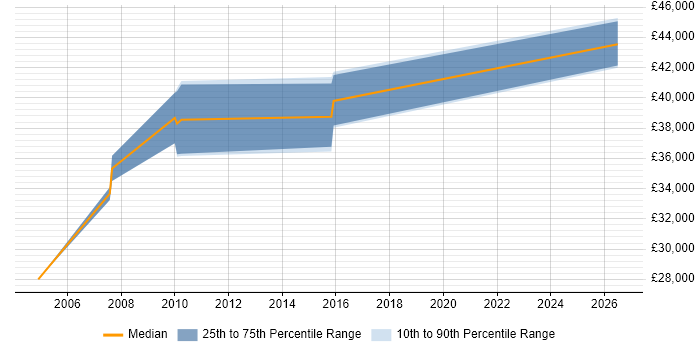 Salary distribution trend for Electrical Design Engineer job vacancies in Warwickshire