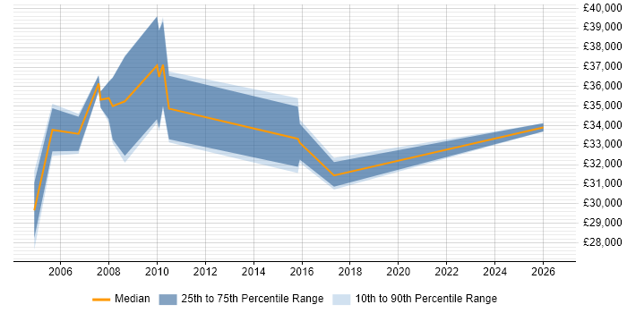 Salary distribution trend for Electrical Engineer job vacancies in Warwickshire