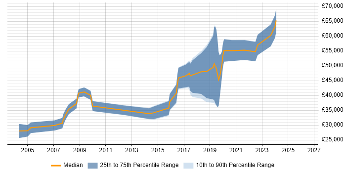 Salary distribution trend for Electronics Engineer job vacancies in Warwickshire