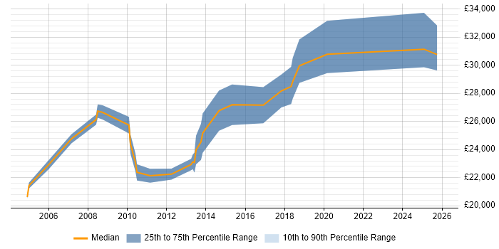 Salary distribution trend for jobs in Warwickshire citing Email Marketing