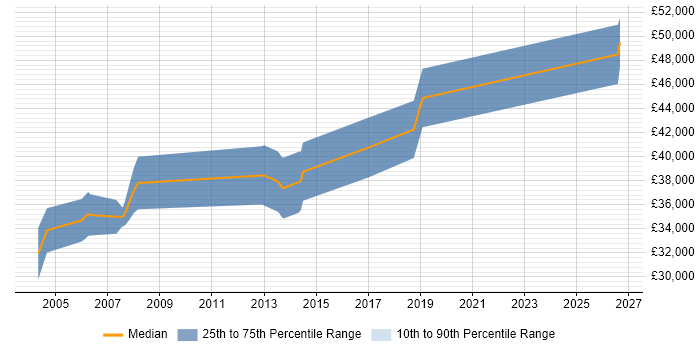Salary distribution trend for jobs in Warwickshire citing Embedded C++