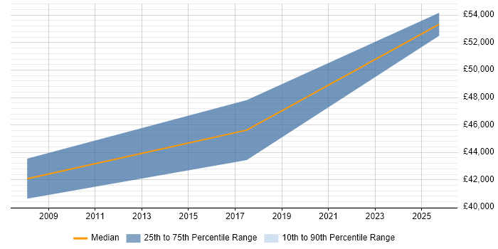 Salary distribution trend for Embedded C Developer job vacancies in Warwickshire