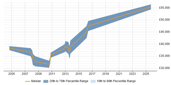 Salary distribution trend for Embedded C Engineer job vacancies in Warwickshire