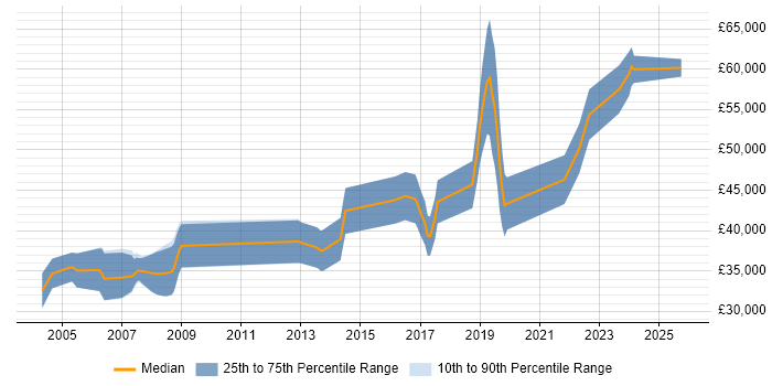 Salary distribution trend for jobs in Warwickshire citing Embedded C
