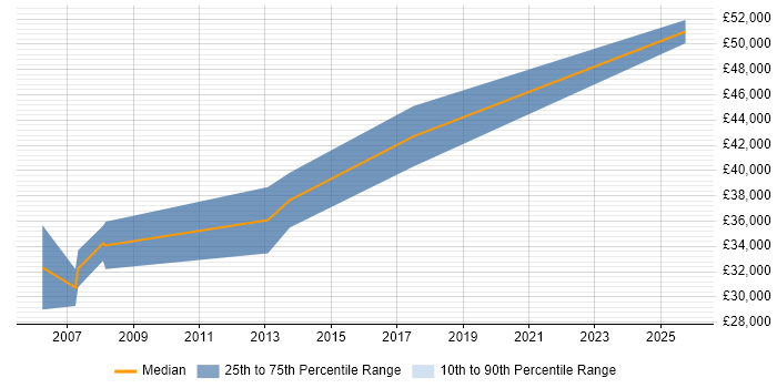 Salary distribution trend for Embedded Developer job vacancies in Warwickshire