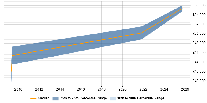 Salary distribution trend for Embedded Firmware Engineer job vacancies in Warwickshire