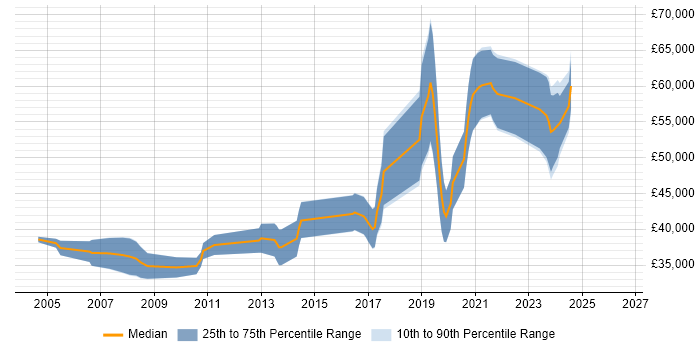 Salary distribution trend for Embedded Software Engineer job vacancies in Warwickshire