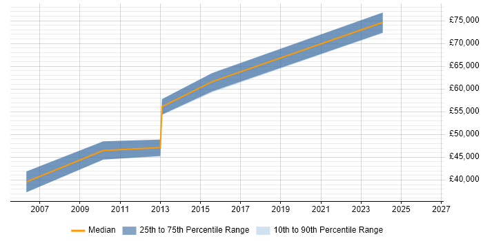 Salary distribution trend for jobs in Warwickshire citing Enterprise Data Management