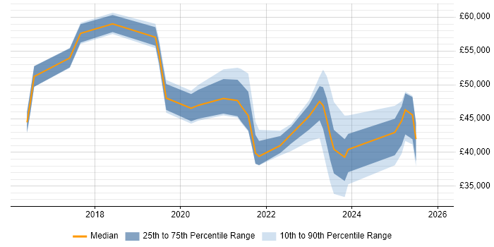 Salary distribution trend for jobs in Warwickshire citing Entra ID