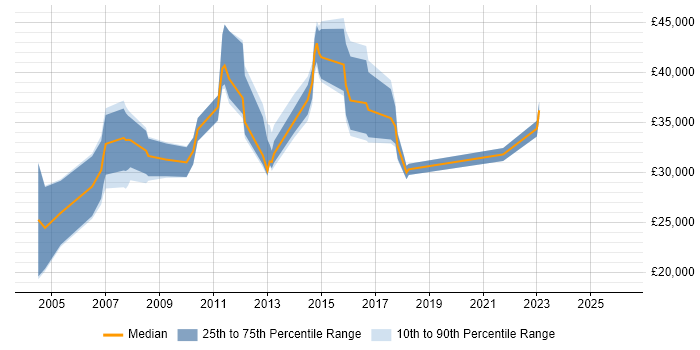 Salary distribution trend for jobs in Warwickshire citing EPoS