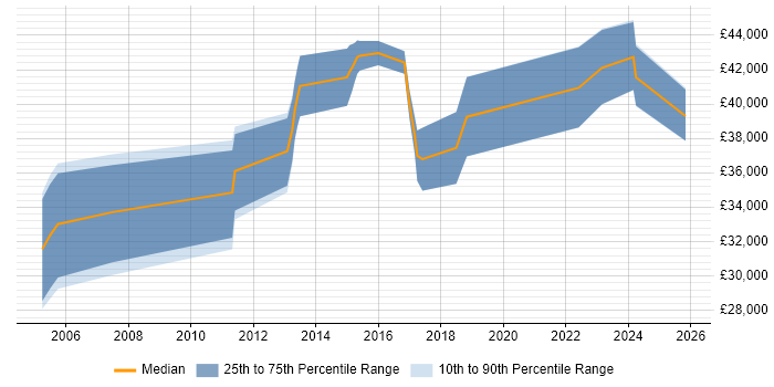 Salary distribution trend for ERP Analyst job vacancies in Warwickshire