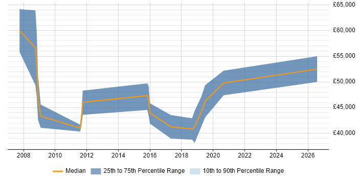 Salary distribution trend for ERP Consultant job vacancies in Warwickshire