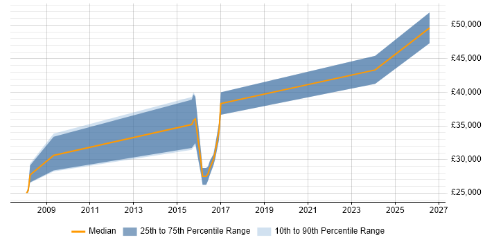 Salary distribution trend for ERP Developer job vacancies in Warwickshire