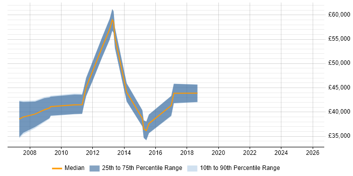 Salary distribution trend for ERP Manager job vacancies in Warwickshire