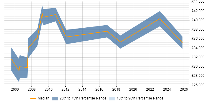 Salary distribution trend for ERP Support job vacancies in Warwickshire