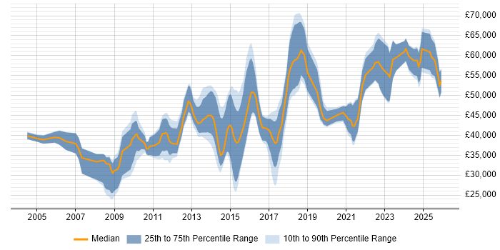 Salary distribution trend for jobs in Warwickshire citing ETL