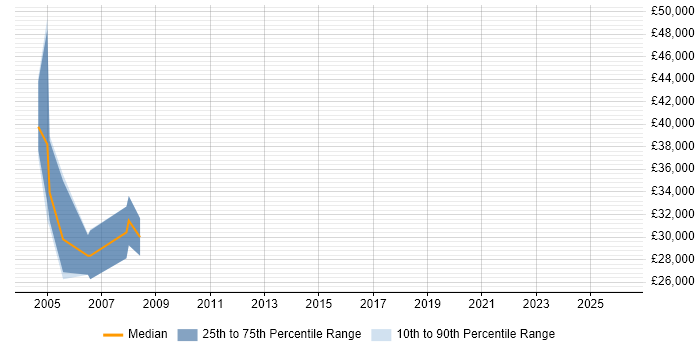 Salary distribution trend for jobs in Warwickshire citing Exchequer