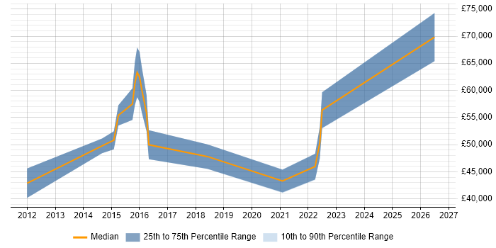 Salary distribution trend for jobs in Warwickshire citing Experimental Design