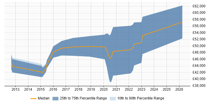 Salary distribution trend for jobs in Warwickshire citing Express.js