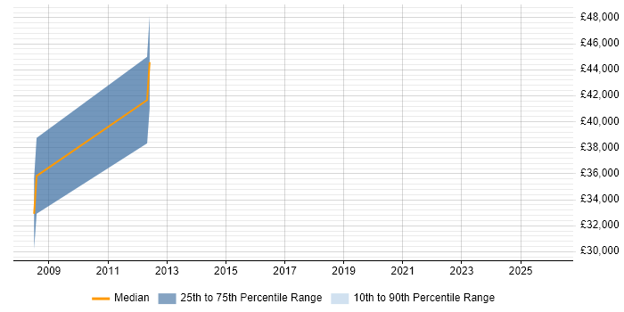 Salary distribution trend for jobs in Warwickshire citing Facial Recognition