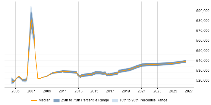 Salary distribution trend for Field Engineer job vacancies in Warwickshire