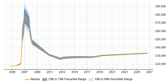 Salary distribution trend for Field Service Engineer job vacancies in Warwickshire