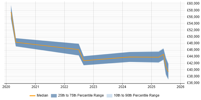 Salary distribution trend for jobs in Warwickshire citing Figma