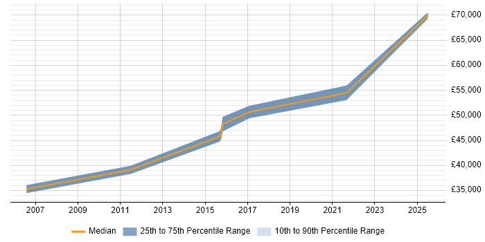 Salary distribution trend for jobs in Warwickshire citing Financial Analysis Salary distribution trend for jobs in Warwickshire citing Financial Analysis