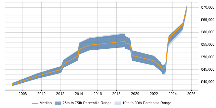 Salary distribution trend for jobs in Warwickshire citing Financial Modelling