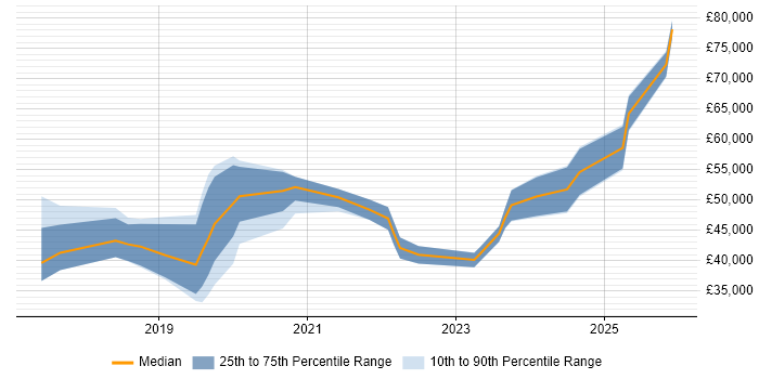 Salary distribution trend for jobs in Warwickshire citing Fintech