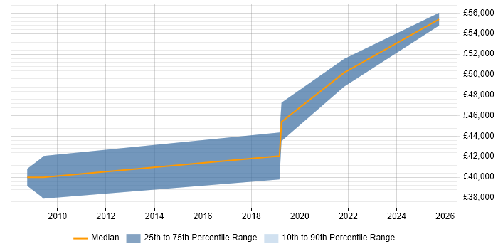 Salary distribution trend for Firmware Engineer job vacancies in Warwickshire