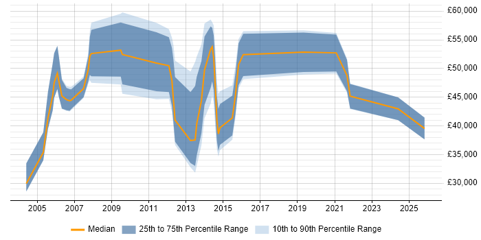 Salary distribution trend for jobs in Warwickshire citing FMCG
