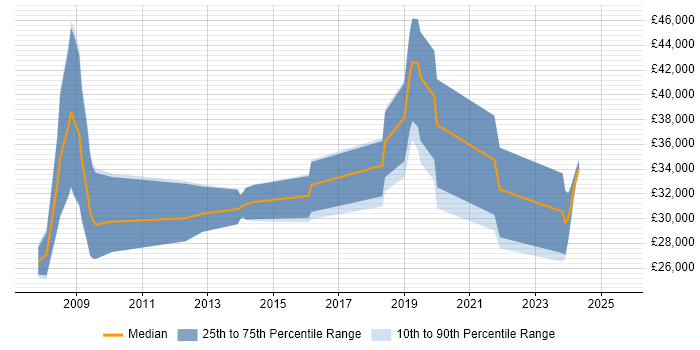 Salary distribution trend for Forensic Analyst job vacancies in Warwickshire