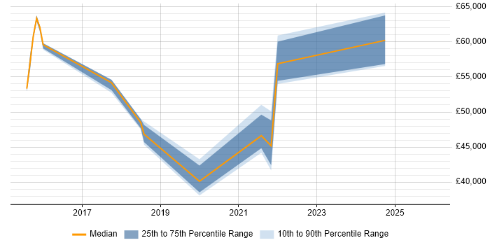 Salary distribution trend for jobs in Warwickshire citing FortiGate