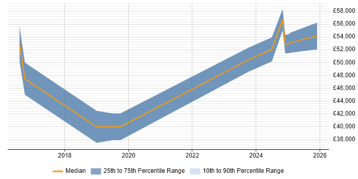 Salary distribution trend for Full-Stack Engineer job vacancies in Warwickshire
