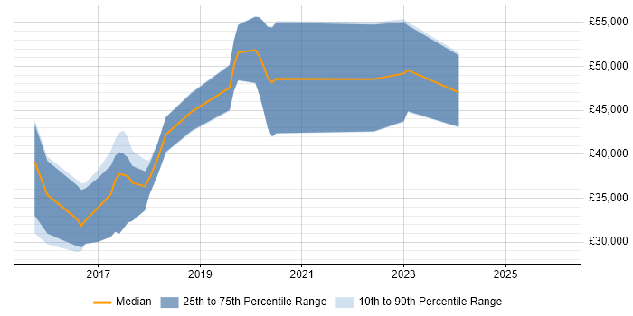 Salary distribution trend for Full-Stack JavaScript Developer job vacancies in Warwickshire