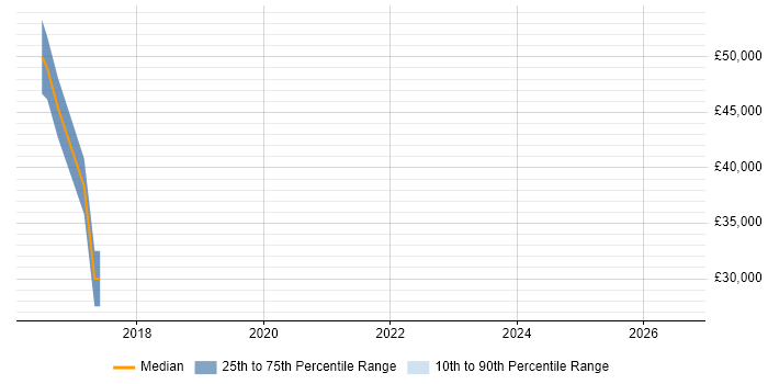 Salary distribution trend for Full-Stack Python Developer job vacancies in Warwickshire