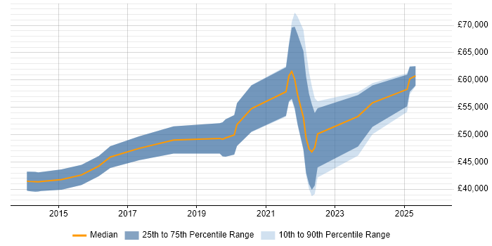 Salary distribution trend for jobs in Warwickshire citing Functional Safety