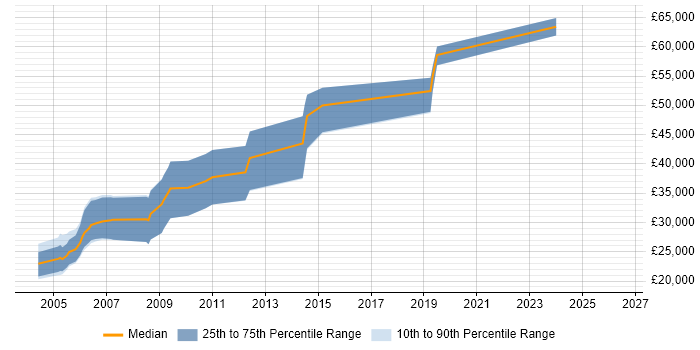 Salary distribution trend for Games Programmer job vacancies in Warwickshire