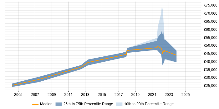 Salary distribution trend for jobs in Gaydon citing Analytical Skills