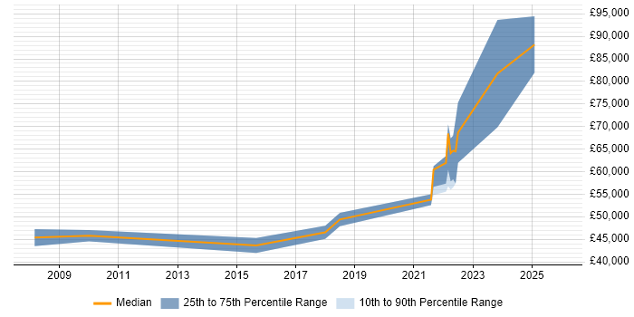 Salary distribution trend for Architect job vacancies in Gaydon
