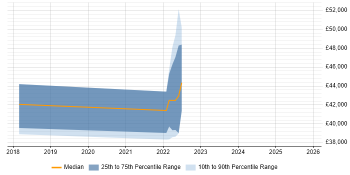 Salary distribution trend for jobs in Gaydon citing Benchmarking