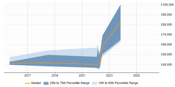 Salary distribution trend for jobs in Gaydon citing C