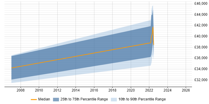 Salary distribution trend for CAD Engineer job vacancies in Gaydon