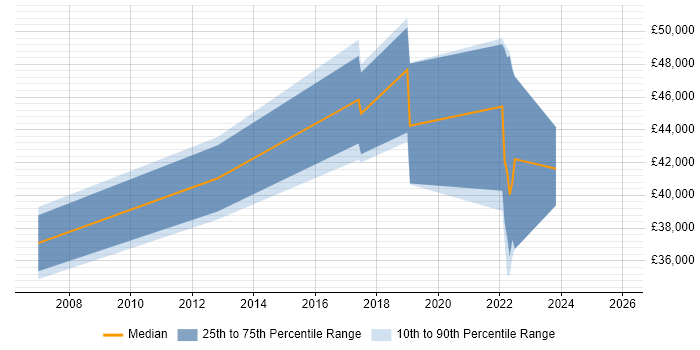 Salary distribution trend for jobs in Gaydon citing CAD